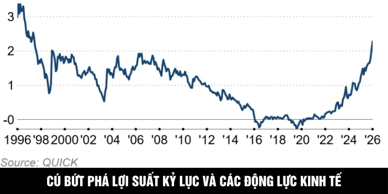 Cú bứt phá lợi suất kỷ lục và các động lực kinh tế